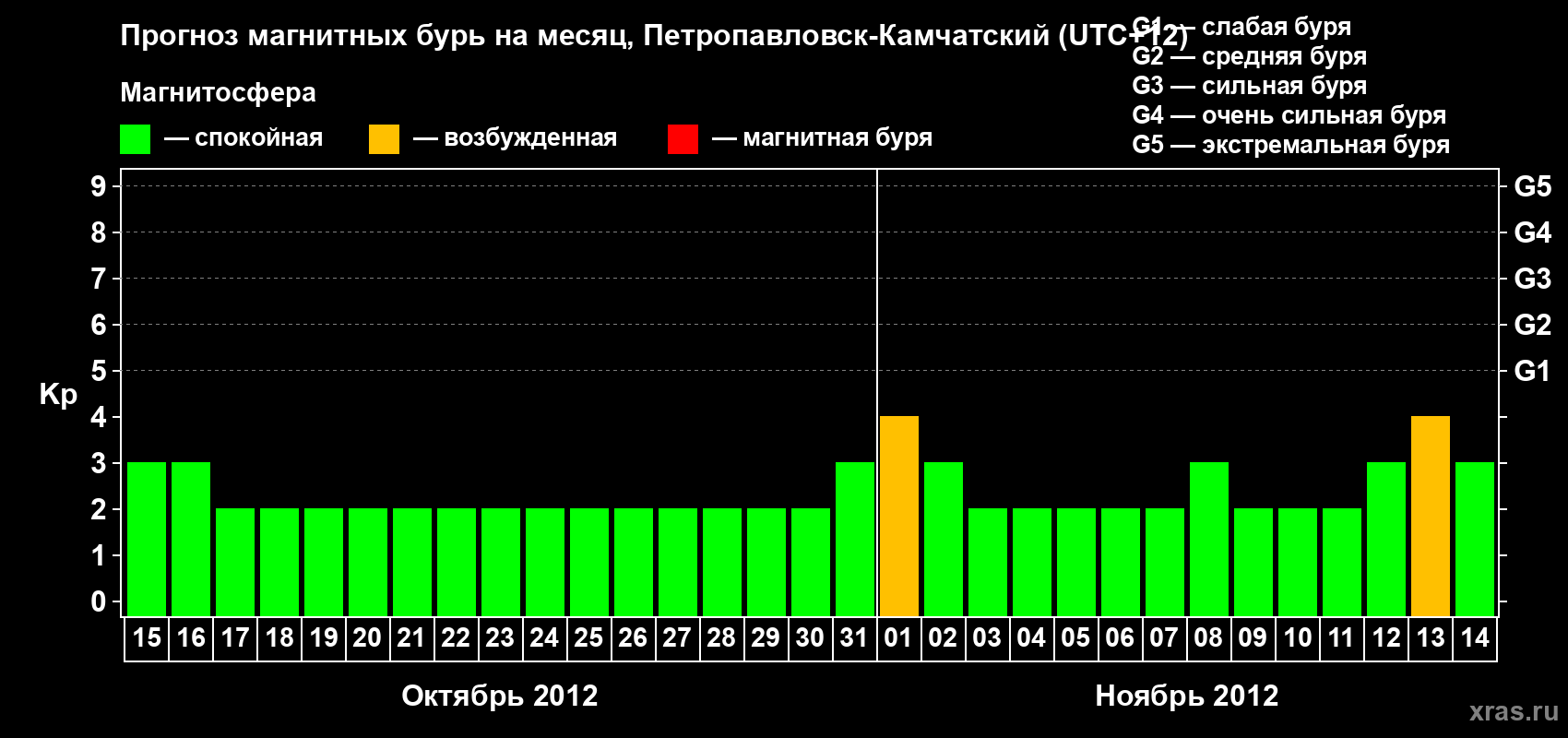 Прогноз максимального суточного геомагнитного индекса Kp на <b>1 месяц</b> (31 день) <b>с 15 октября по 14 ноября 2012 г</b>