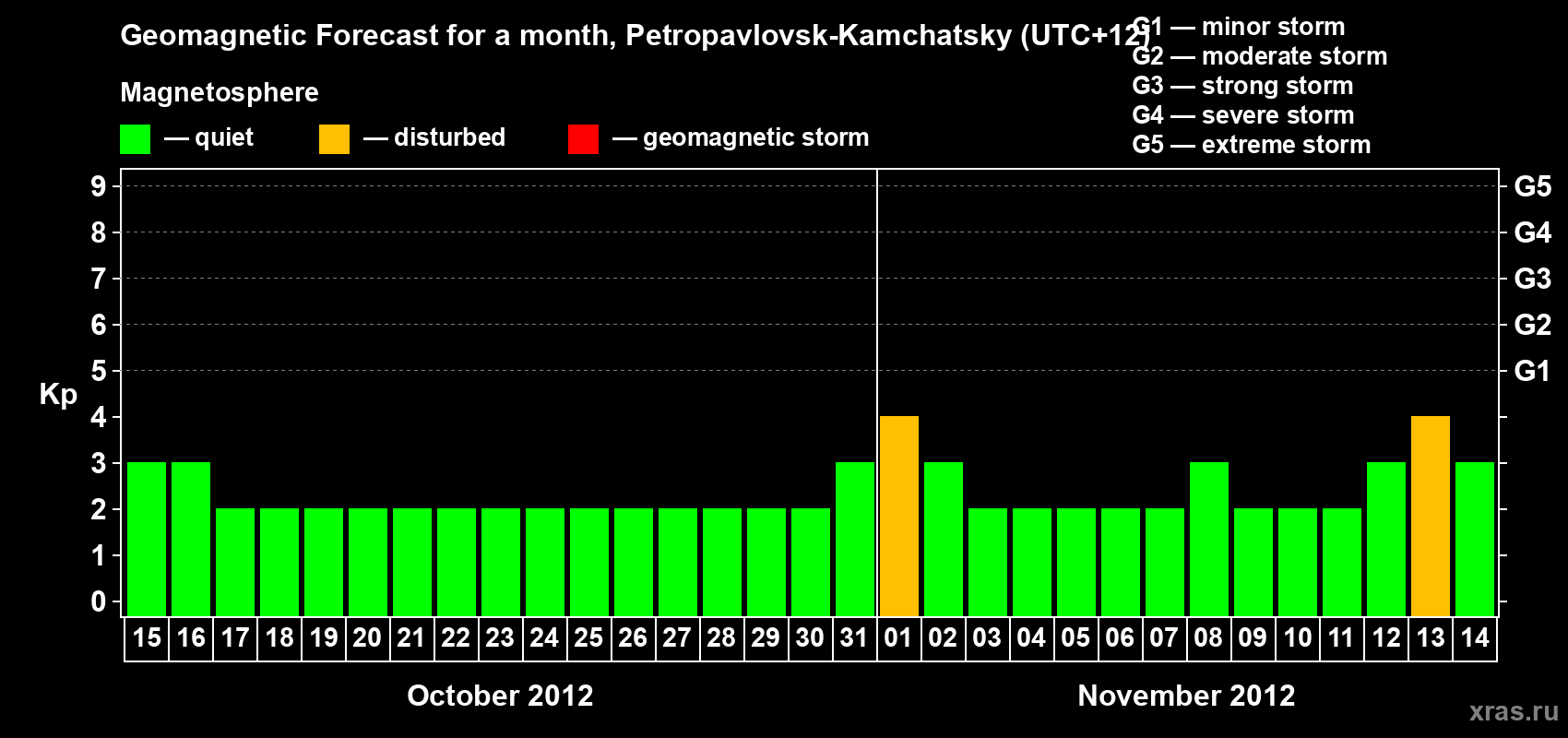 Forecast of the daily maximal value of geomagnetic index Kp for <b>1 month</b> (31 days) <b>from Oct 15, 2012 to Nov 14, 2012</b>