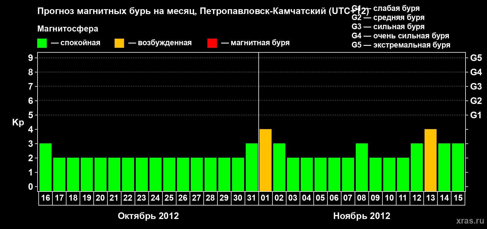 Прогноз максимального суточного геомагнитного индекса Kp на <b>1 месяц</b> (31 день) <b>с 16 октября по 15 ноября 2012 г</b>
