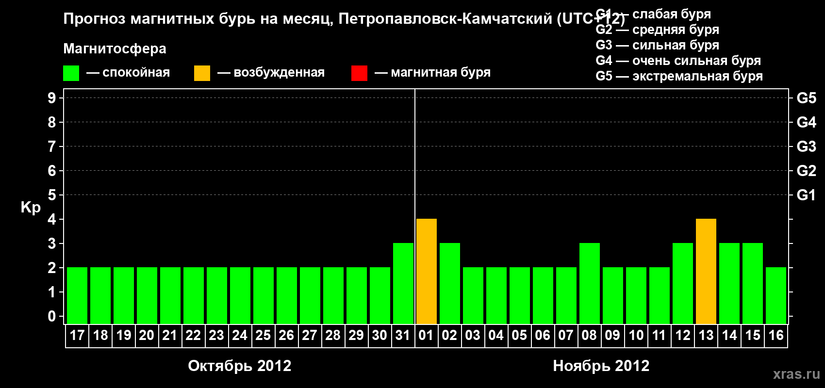 Прогноз максимального суточного геомагнитного индекса Kp на <b>1 месяц</b> (31 день) <b>с 17 октября по 16 ноября 2012 г</b>