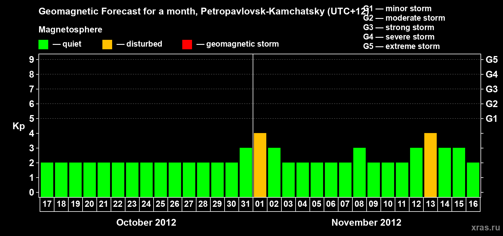 Forecast of the daily maximal value of geomagnetic index Kp for <b>1 month</b> (31 days) <b>from Oct 17, 2012 to Nov 16, 2012</b>