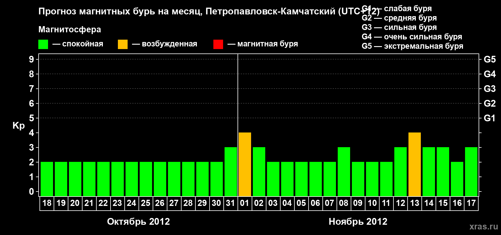 Прогноз максимального суточного геомагнитного индекса Kp на <b>1 месяц</b> (31 день) <b>с 18 октября по 17 ноября 2012 г</b>