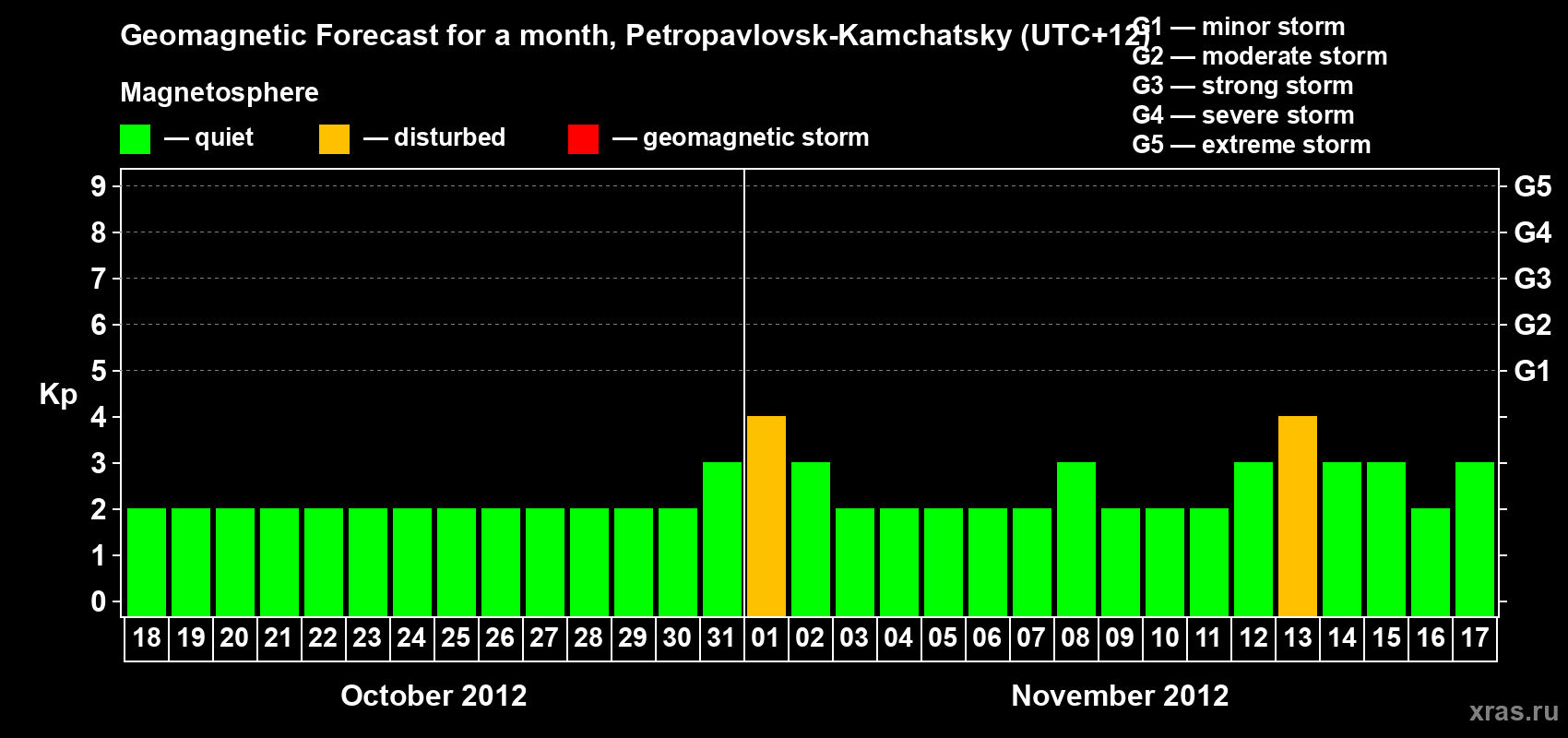 Forecast of the daily maximal value of geomagnetic index Kp for <b>1 month</b> (31 days) <b>from Oct 18, 2012 to Nov 17, 2012</b>