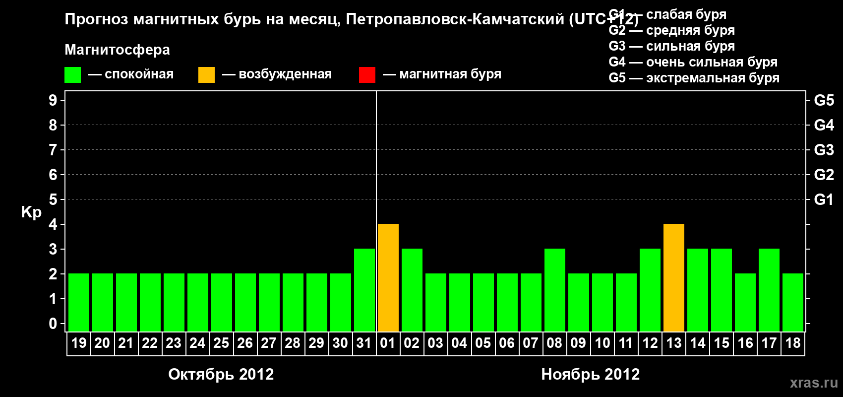 Прогноз максимального суточного геомагнитного индекса Kp на <b>1 месяц</b> (31 день) <b>с 19 октября по 18 ноября 2012 г</b>
