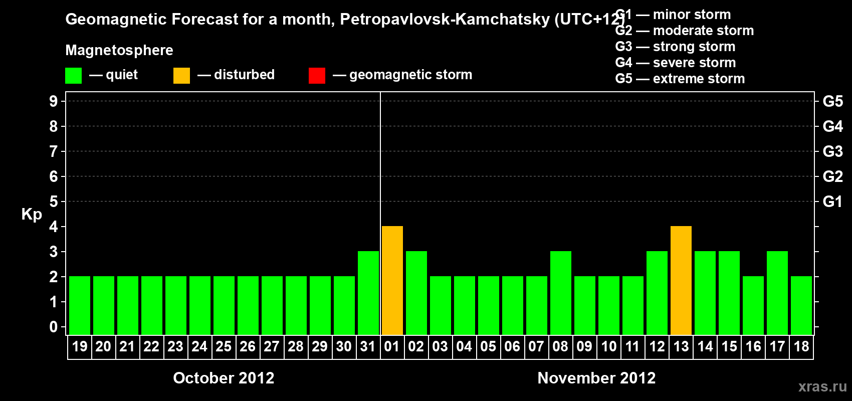Forecast of the daily maximal value of geomagnetic index Kp for <b>1 month</b> (31 days) <b>from Oct 19, 2012 to Nov 18, 2012</b>