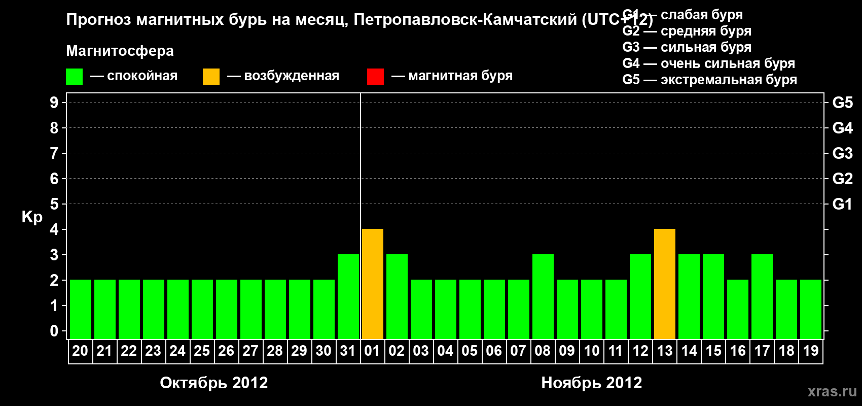 Прогноз максимального суточного геомагнитного индекса Kp на <b>1 месяц</b> (31 день) <b>с 20 октября по 19 ноября 2012 г</b>