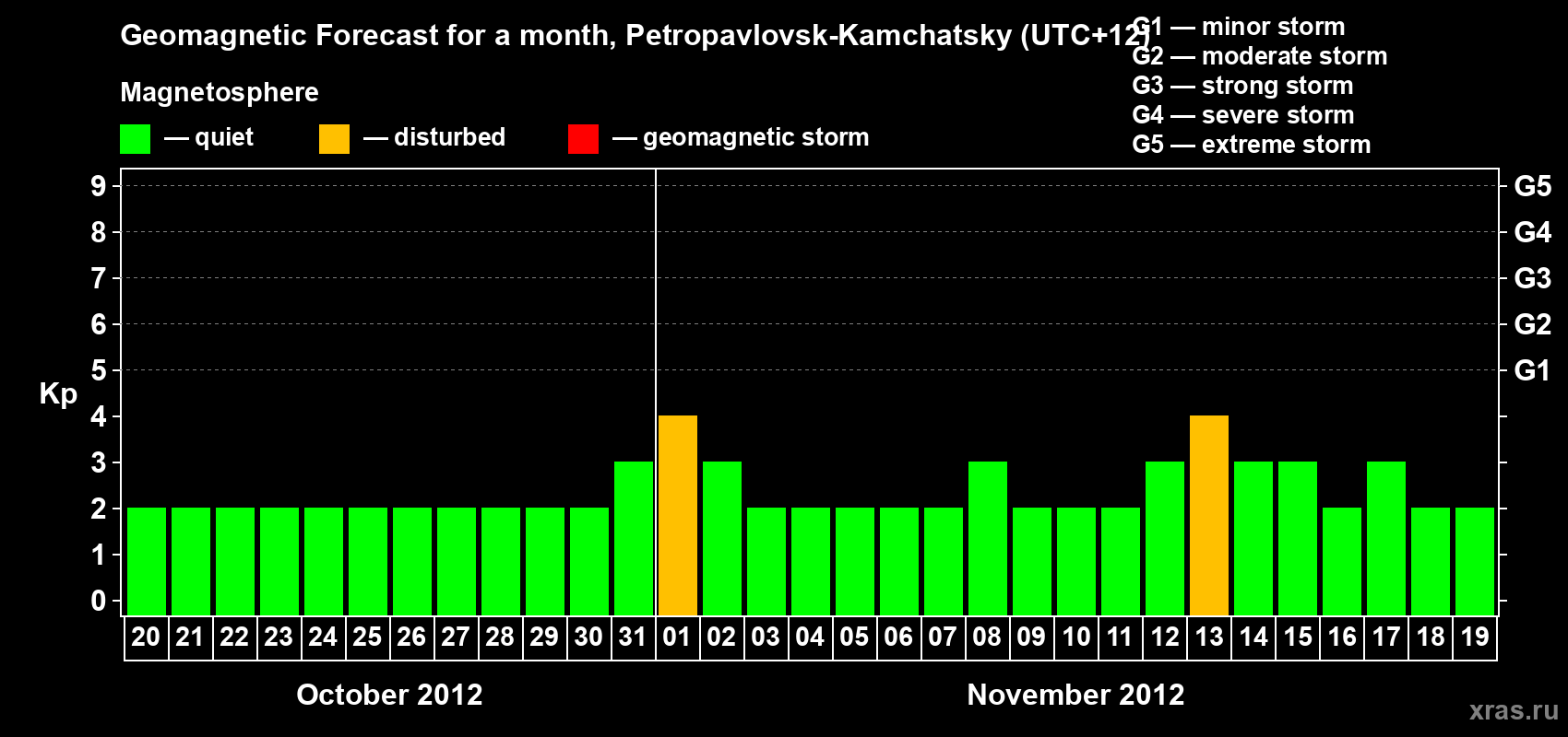 Forecast of the daily maximal value of geomagnetic index Kp for <b>1 month</b> (31 days) <b>from Oct 20, 2012 to Nov 19, 2012</b>