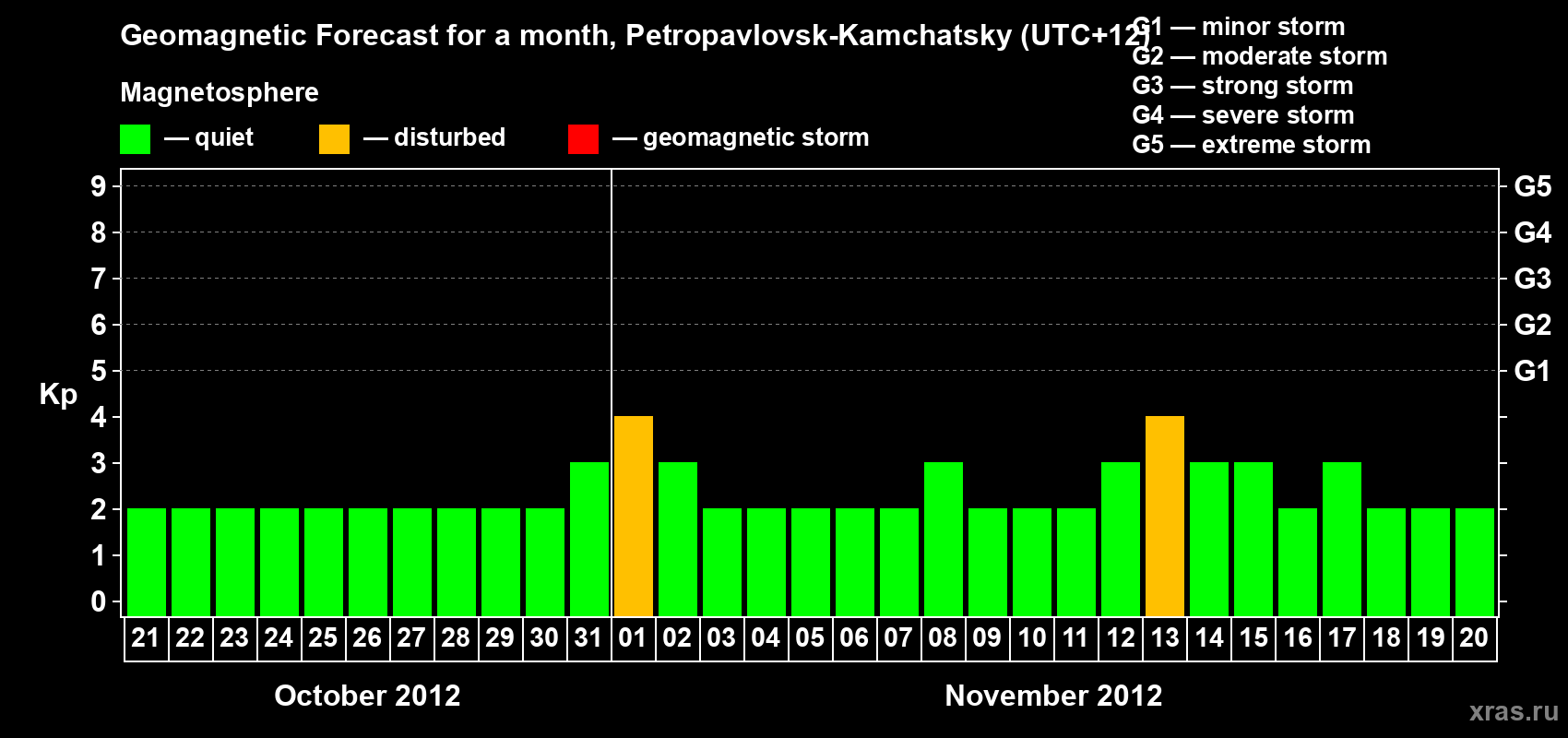 Forecast of the daily maximal value of geomagnetic index Kp for <b>1 month</b> (31 days) <b>from Oct 21, 2012 to Nov 20, 2012</b>