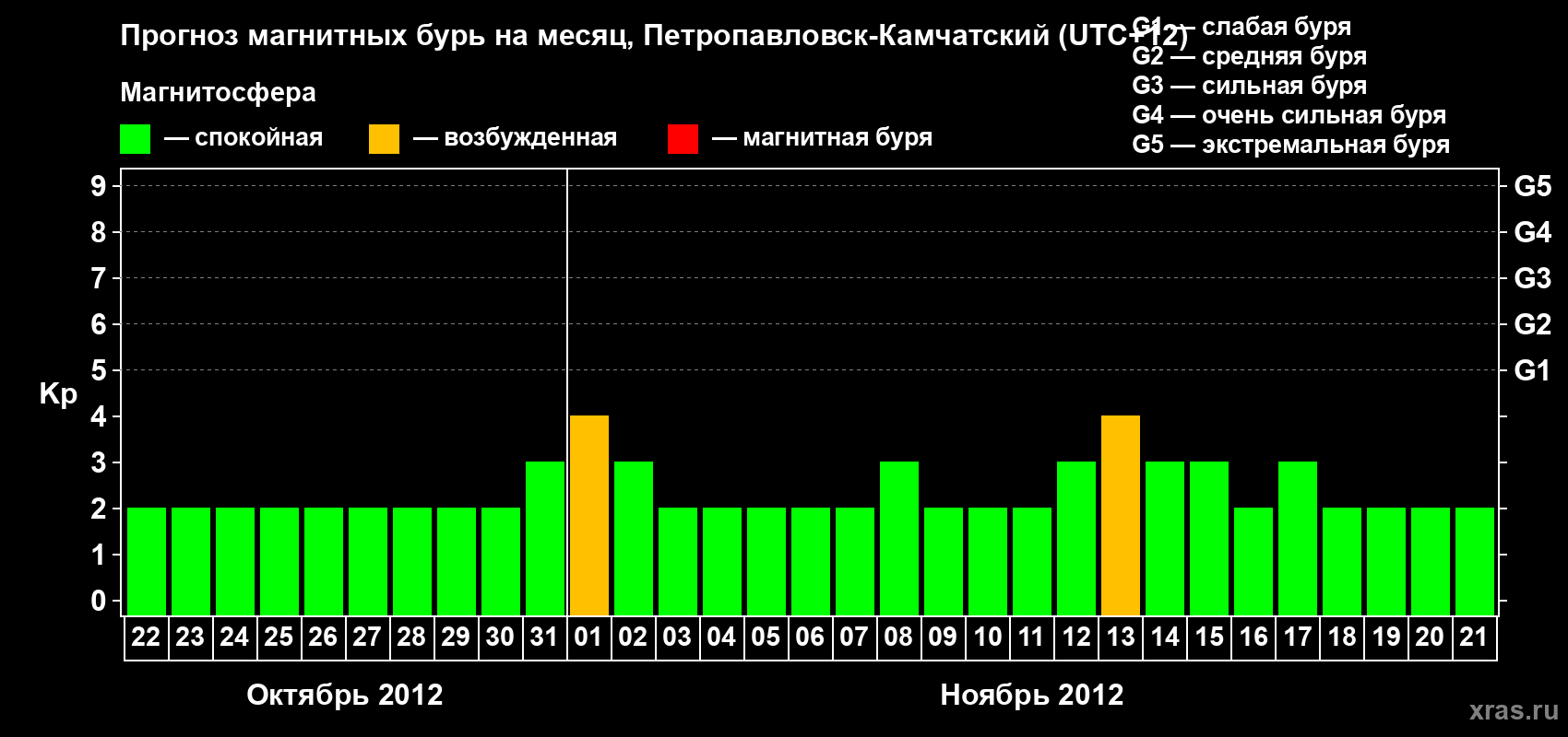 Прогноз максимального суточного геомагнитного индекса Kp на <b>1 месяц</b> (31 день) <b>с 22 октября по 21 ноября 2012 г</b>