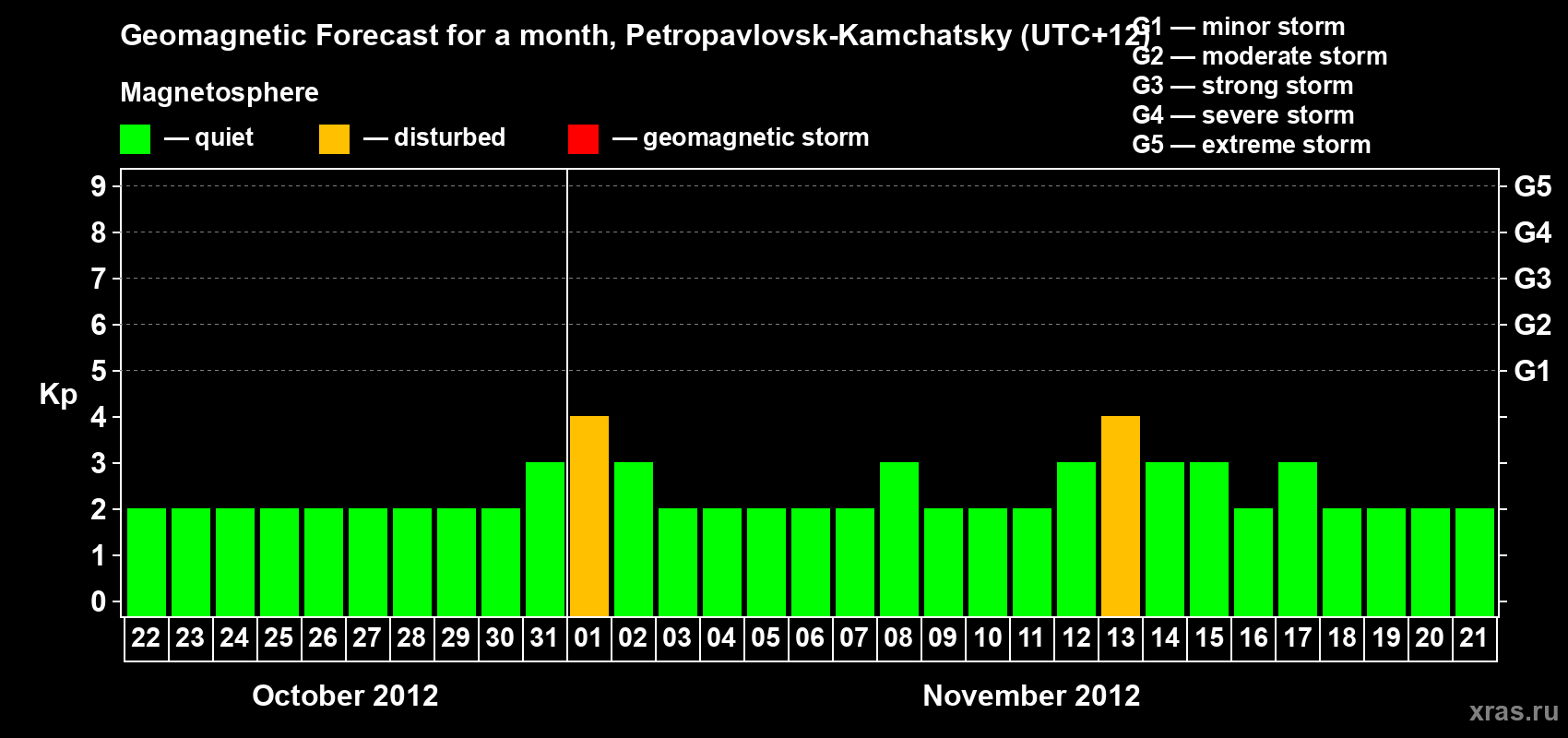 Forecast of the daily maximal value of geomagnetic index Kp for <b>1 month</b> (31 days) <b>from Oct 22, 2012 to Nov 21, 2012</b>