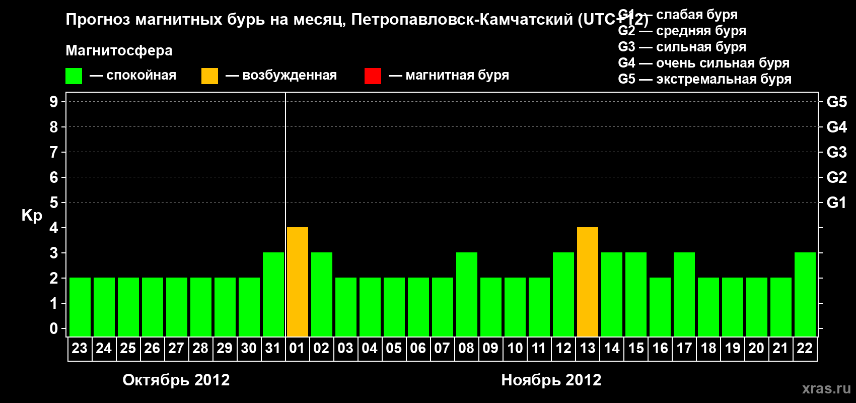 Прогноз максимального суточного геомагнитного индекса Kp на <b>1 месяц</b> (31 день) <b>с 23 октября по 22 ноября 2012 г</b>