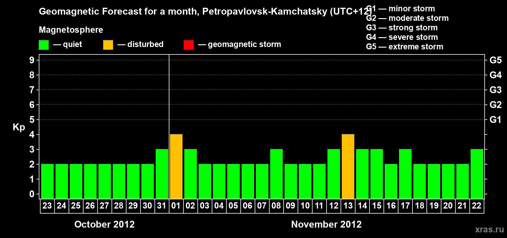 Forecast of the daily maximal value of geomagnetic index Kp for <b>1 month</b> (31 days) <b>from Oct 23, 2012 to Nov 22, 2012</b>