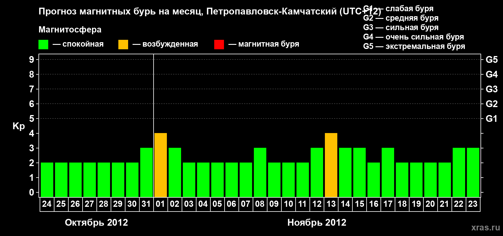 Прогноз максимального суточного геомагнитного индекса Kp на <b>1 месяц</b> (31 день) <b>с 24 октября по 23 ноября 2012 г</b>