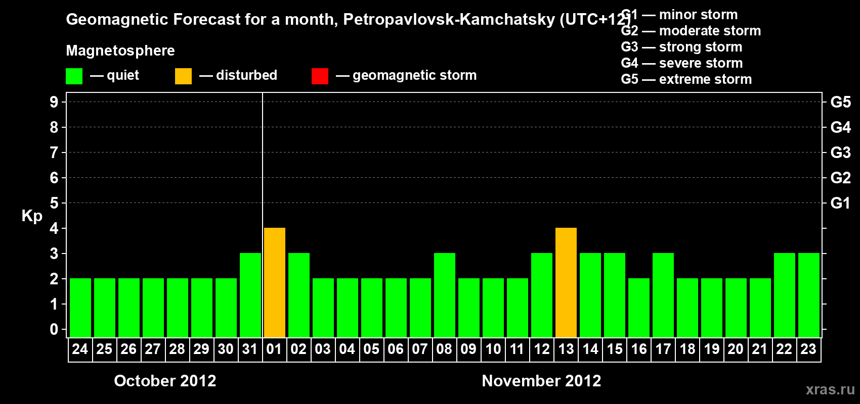 Forecast of the daily maximal value of geomagnetic index Kp for <b>1 month</b> (31 days) <b>from Oct 24, 2012 to Nov 23, 2012</b>