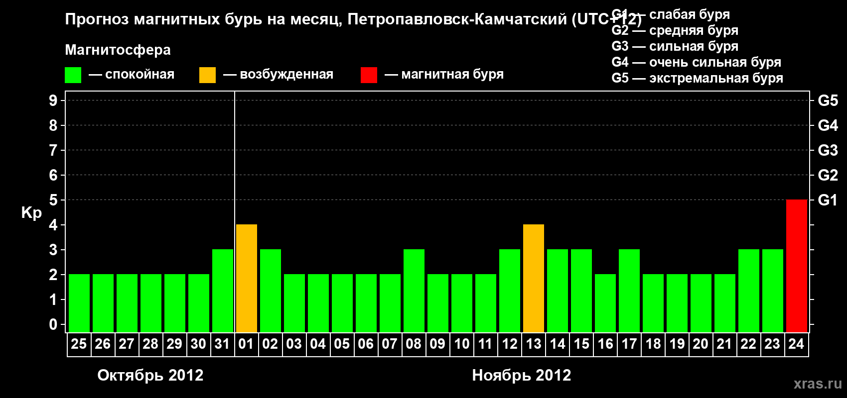 Прогноз максимального суточного геомагнитного индекса Kp на <b>1 месяц</b> (31 день) <b>с 25 октября по 24 ноября 2012 г</b>