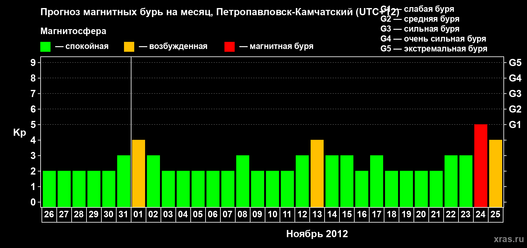 Прогноз максимального суточного геомагнитного индекса Kp на <b>1 месяц</b> (31 день) <b>с 26 октября по 25 ноября 2012 г</b>