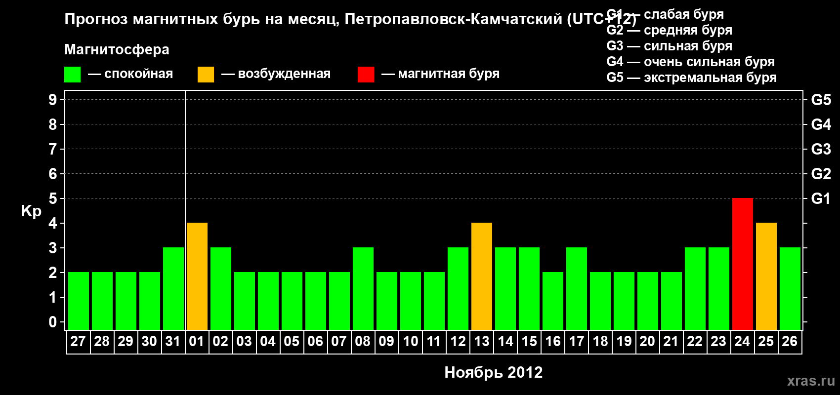 Прогноз максимального суточного геомагнитного индекса Kp на <b>1 месяц</b> (31 день) <b>с 27 октября по 26 ноября 2012 г</b>