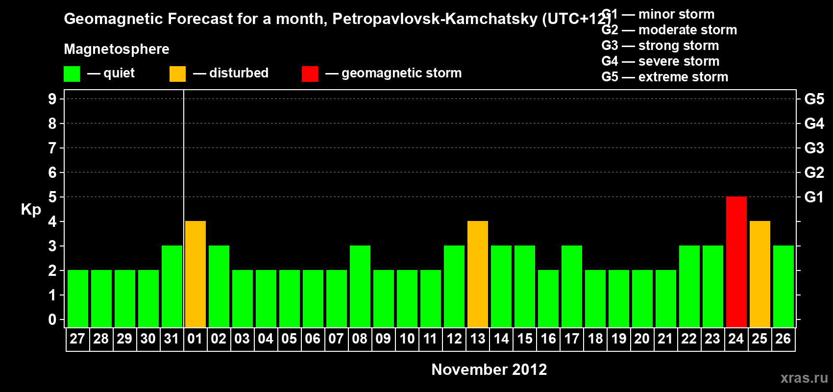 Forecast of the daily maximal value of geomagnetic index Kp for <b>1 month</b> (31 days) <b>from Oct 27, 2012 to Nov 26, 2012</b>
