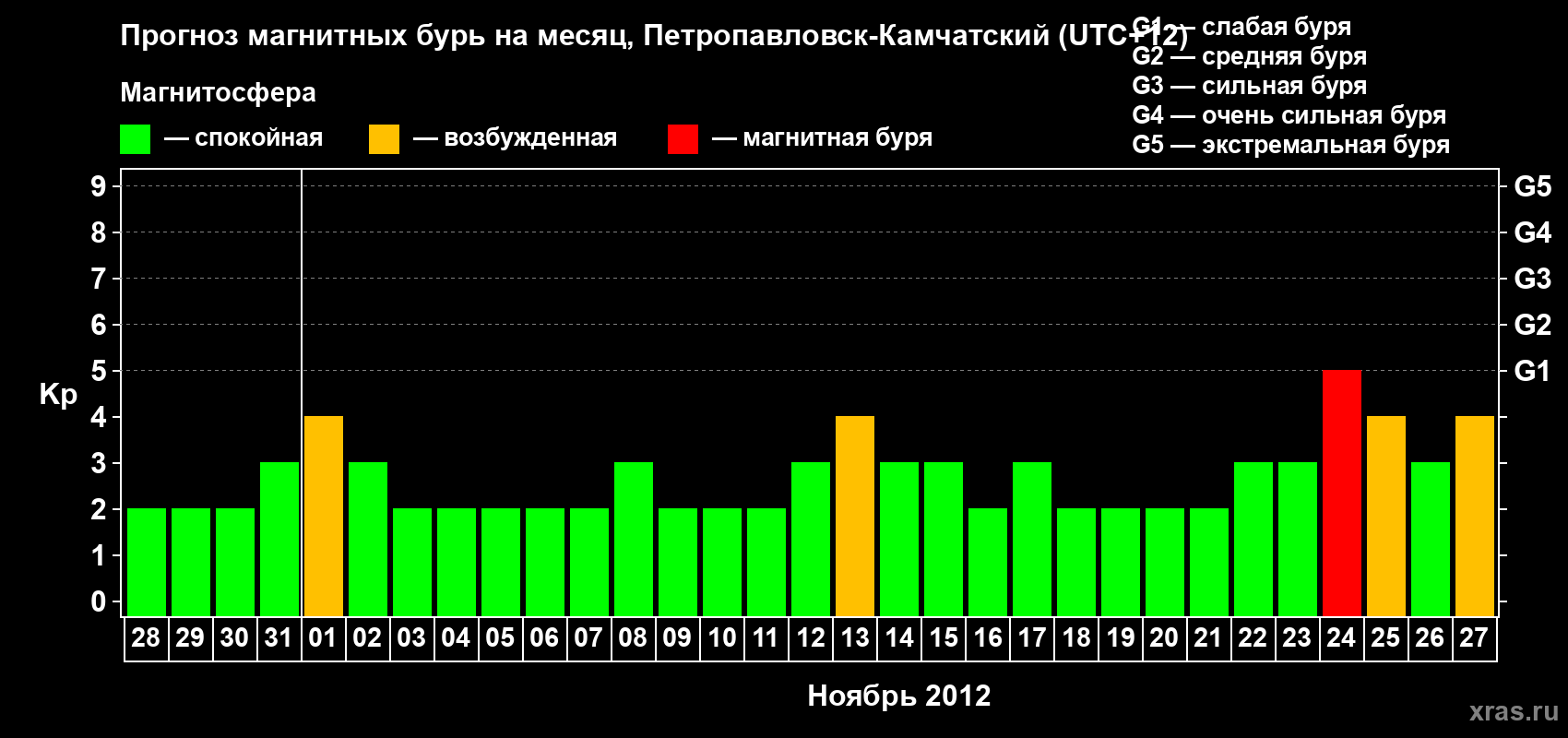 Прогноз максимального суточного геомагнитного индекса Kp на <b>1 месяц</b> (31 день) <b>с 28 октября по 27 ноября 2012 г</b>