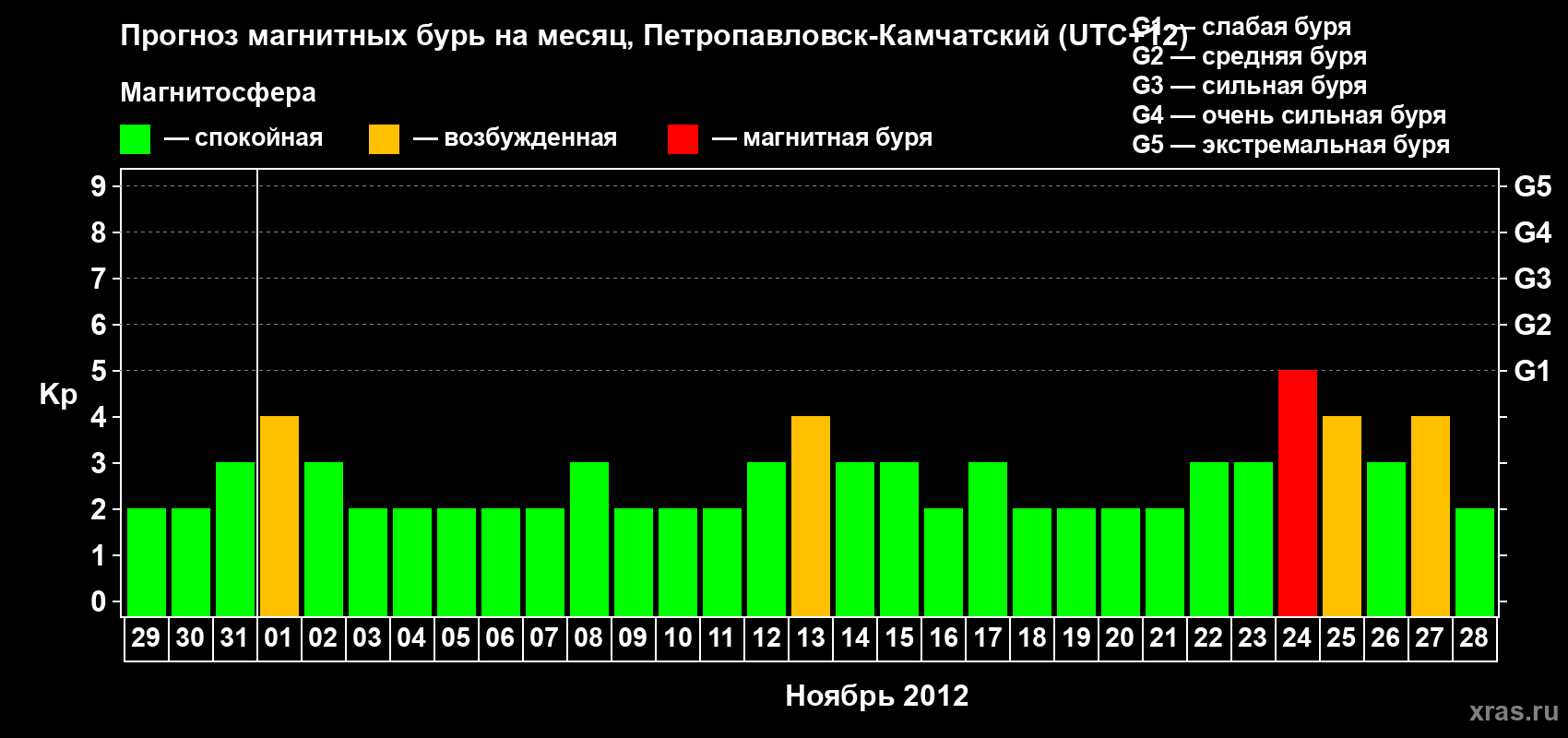 Прогноз максимального суточного геомагнитного индекса Kp на <b>1 месяц</b> (31 день) <b>с 29 октября по 28 ноября 2012 г</b>