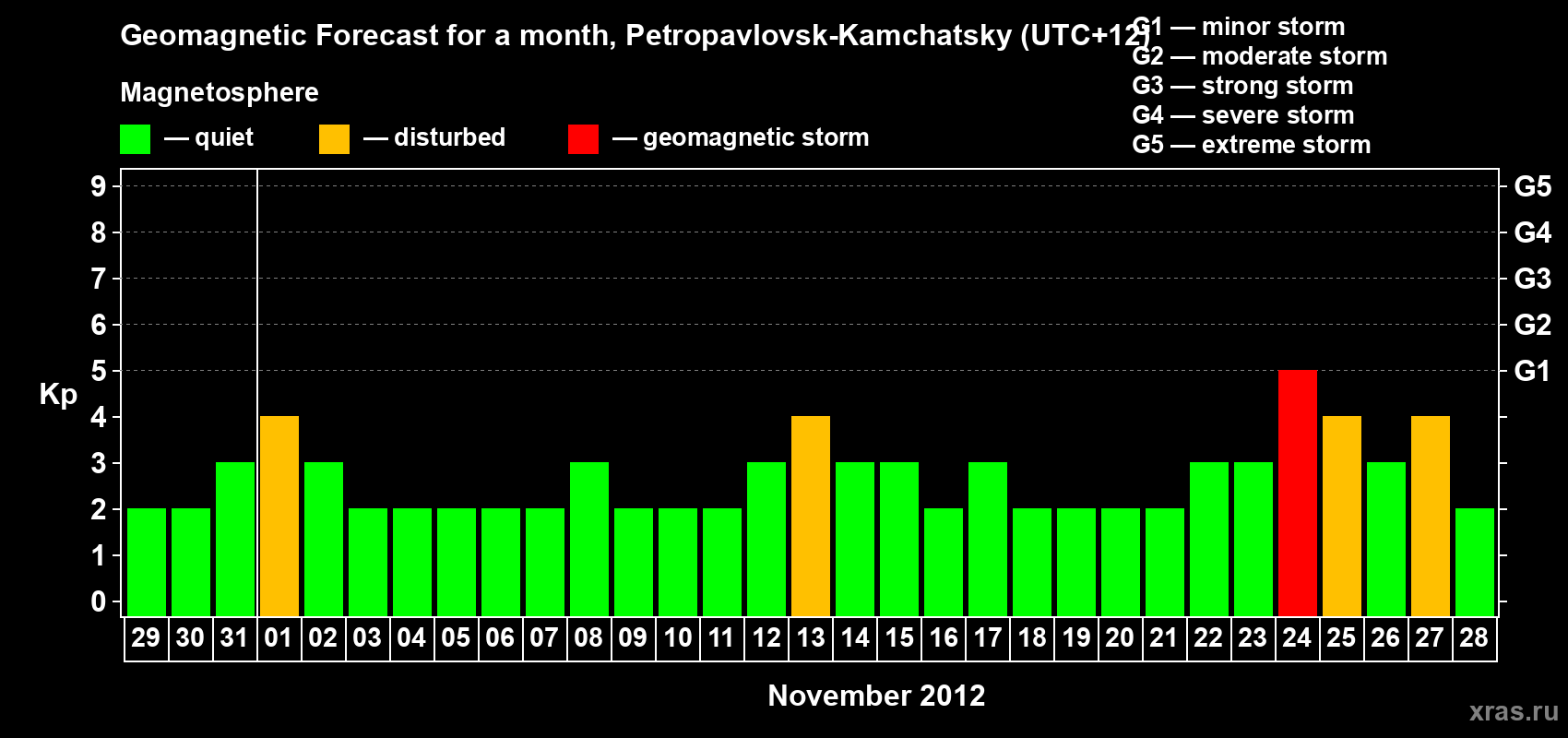 Forecast of the daily maximal value of geomagnetic index Kp for <b>1 month</b> (31 days) <b>from Oct 29, 2012 to Nov 28, 2012</b>