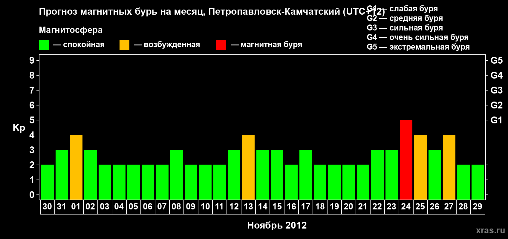 Прогноз максимального суточного геомагнитного индекса Kp на <b>1 месяц</b> (31 день) <b>с 30 октября по 29 ноября 2012 г</b>