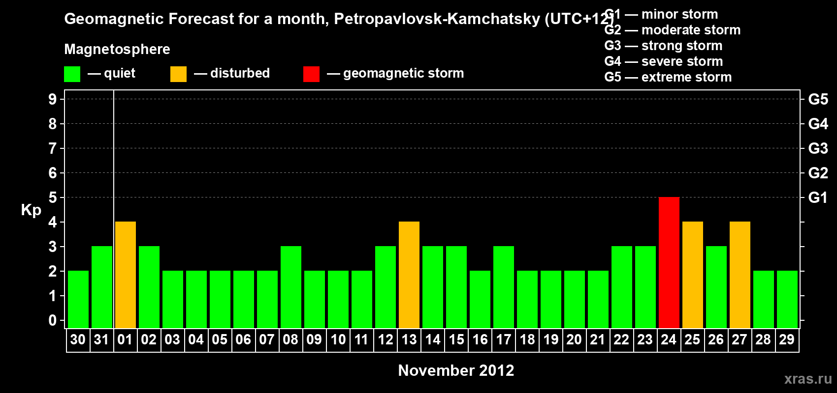 Forecast of the daily maximal value of geomagnetic index Kp for <b>1 month</b> (31 days) <b>from Oct 30, 2012 to Nov 29, 2012</b>