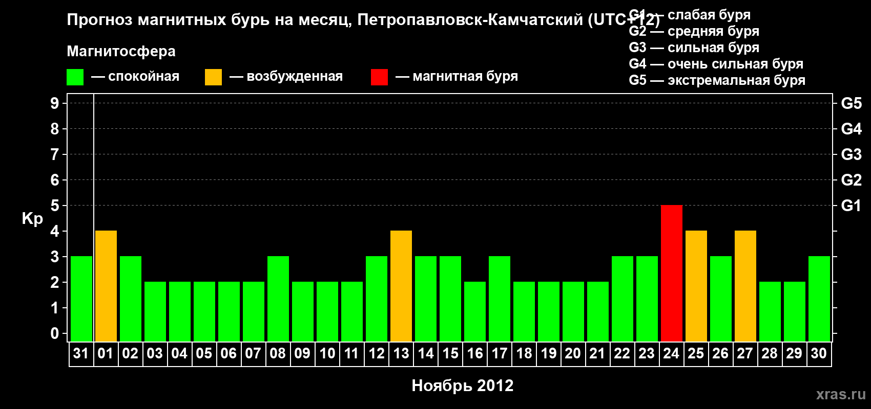 Прогноз максимального суточного геомагнитного индекса Kp на <b>1 месяц</b> (31 день) <b>с 31 октября по 30 ноября 2012 г</b>