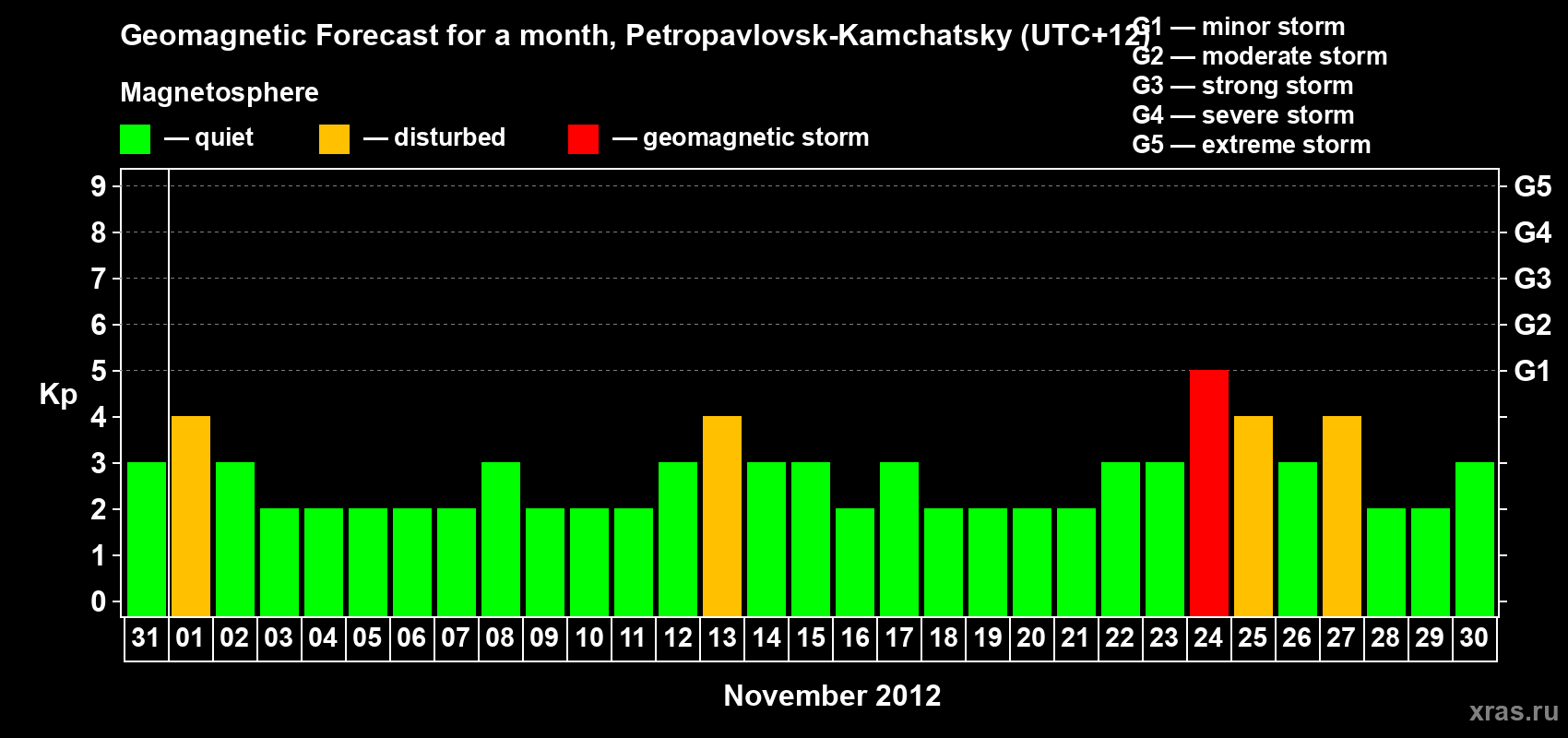 Forecast of the daily maximal value of geomagnetic index Kp for <b>1 month</b> (31 days) <b>from Oct 31, 2012 to Nov 30, 2012</b>