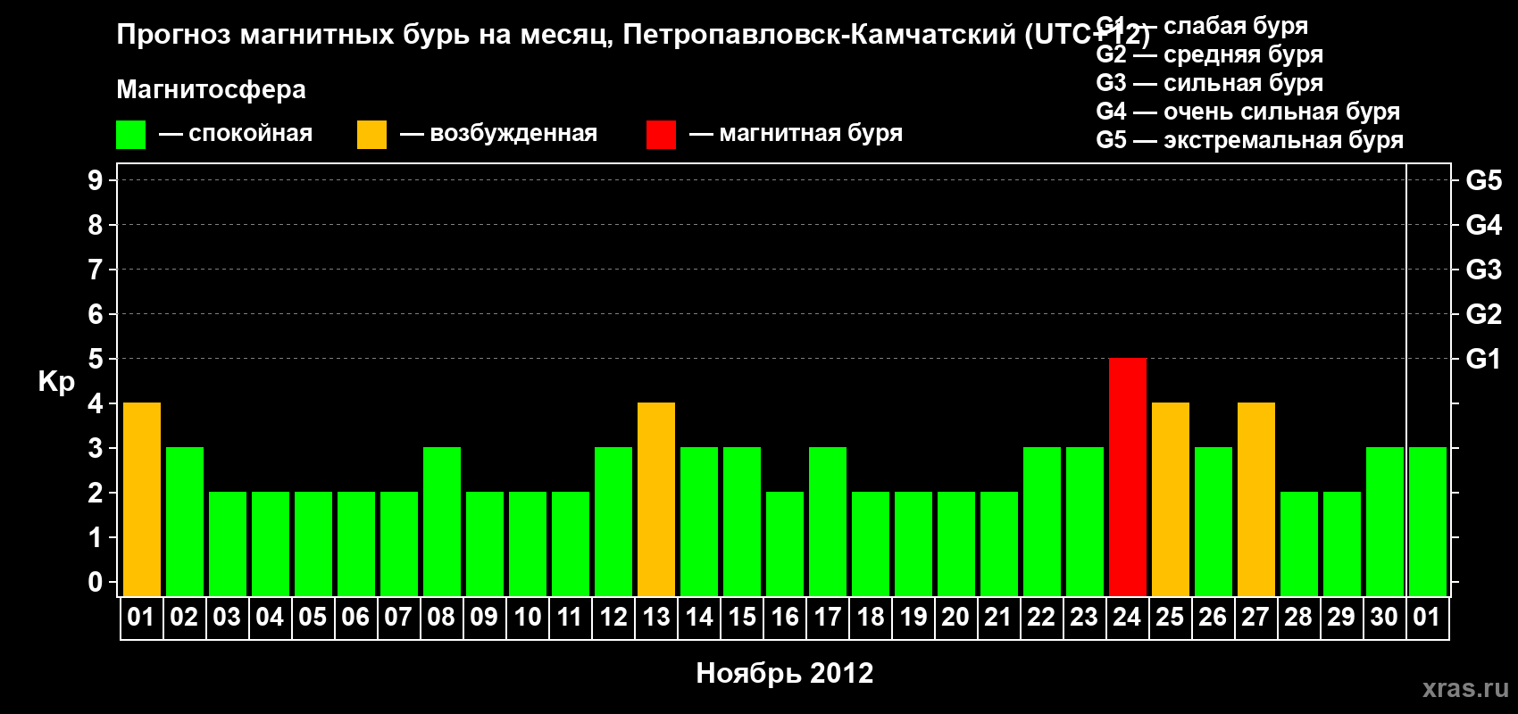 Прогноз максимального суточного геомагнитного индекса Kp на <b>1 месяц</b> (31 день) <b>с 01 ноября по 01 декабря 2012 г</b>