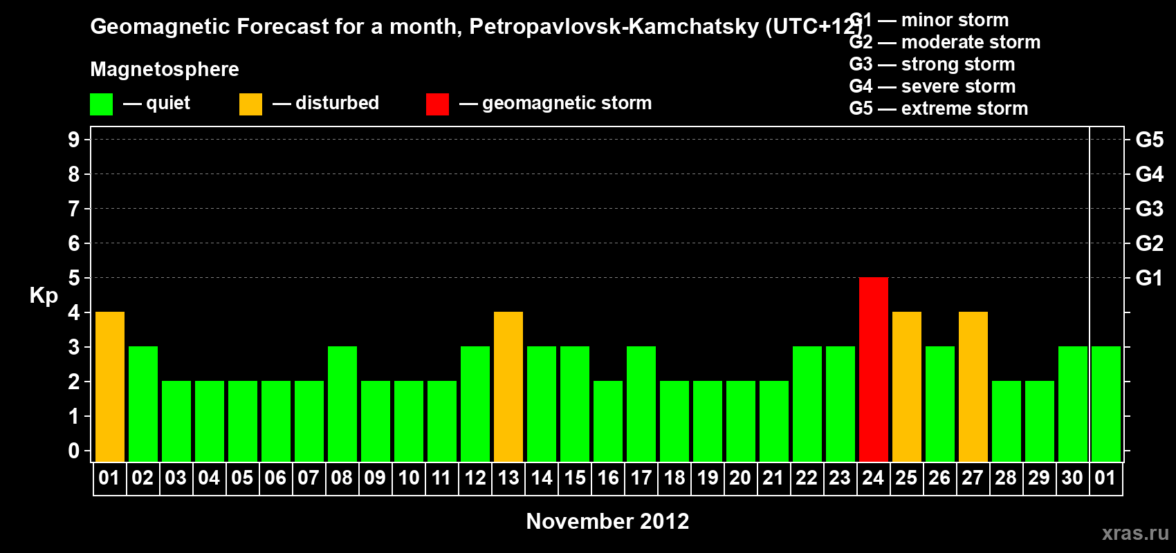 Forecast of the daily maximal value of geomagnetic index Kp for <b>1 month</b> (31 days) <b>from Nov 01, 2012 to Dec 01, 2012</b>