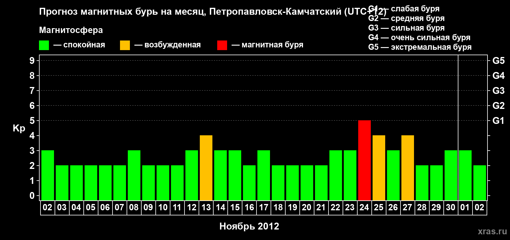 Прогноз максимального суточного геомагнитного индекса Kp на <b>1 месяц</b> (31 день) <b>с 02 ноября по 02 декабря 2012 г</b>