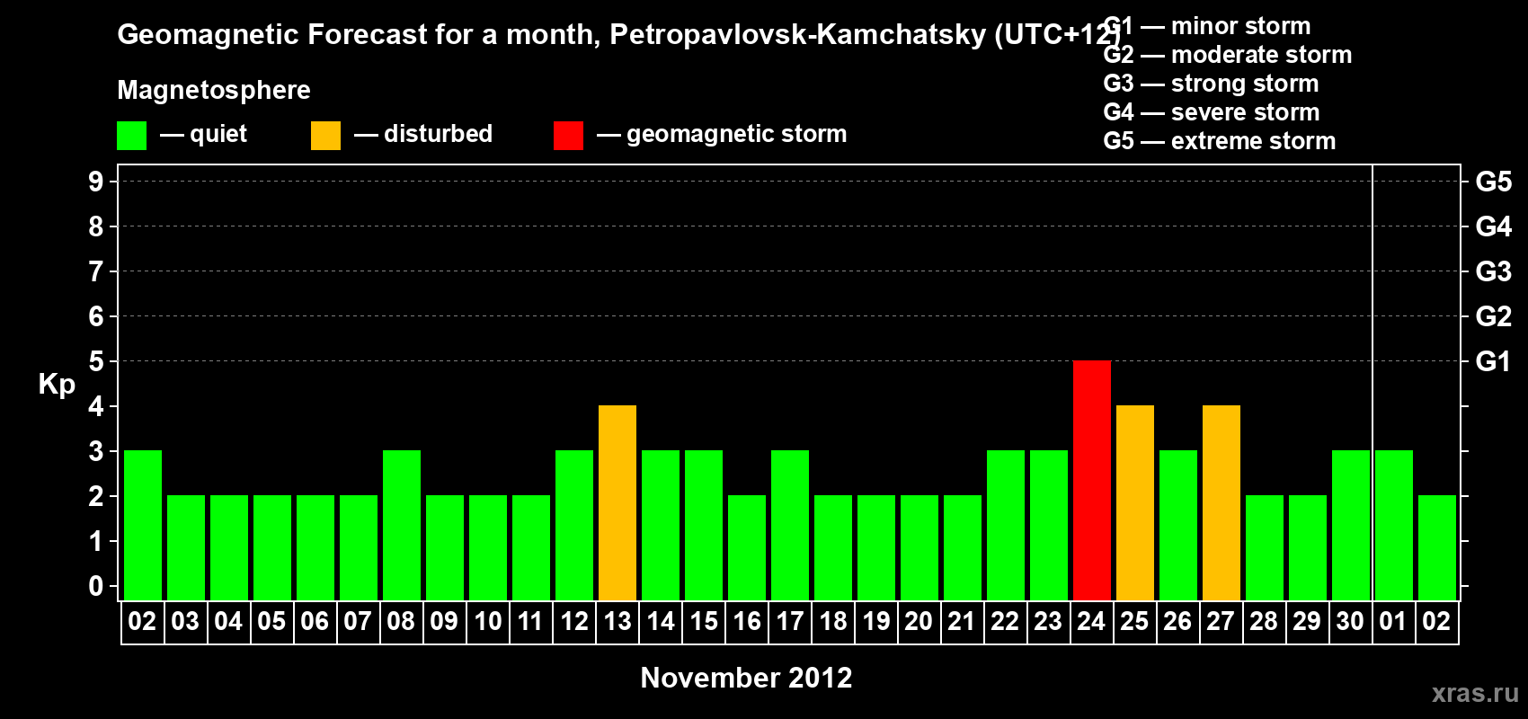 Forecast of the daily maximal value of geomagnetic index Kp for <b>1 month</b> (31 days) <b>from Nov 02, 2012 to Dec 02, 2012</b>