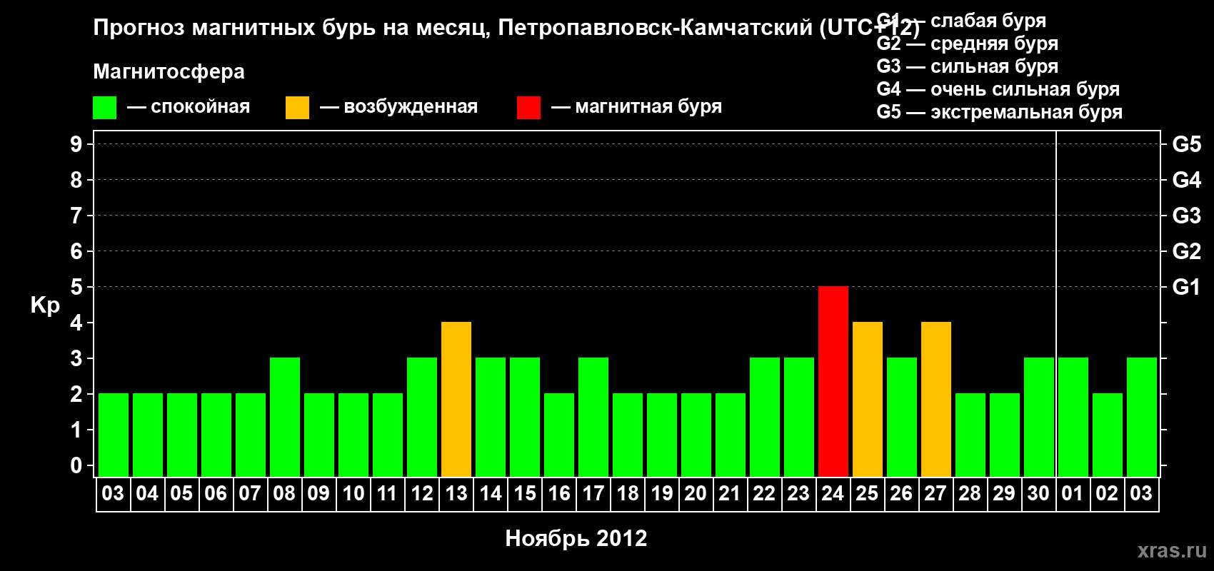 Прогноз максимального суточного геомагнитного индекса Kp на <b>1 месяц</b> (31 день) <b>с 03 ноября по 03 декабря 2012 г</b>