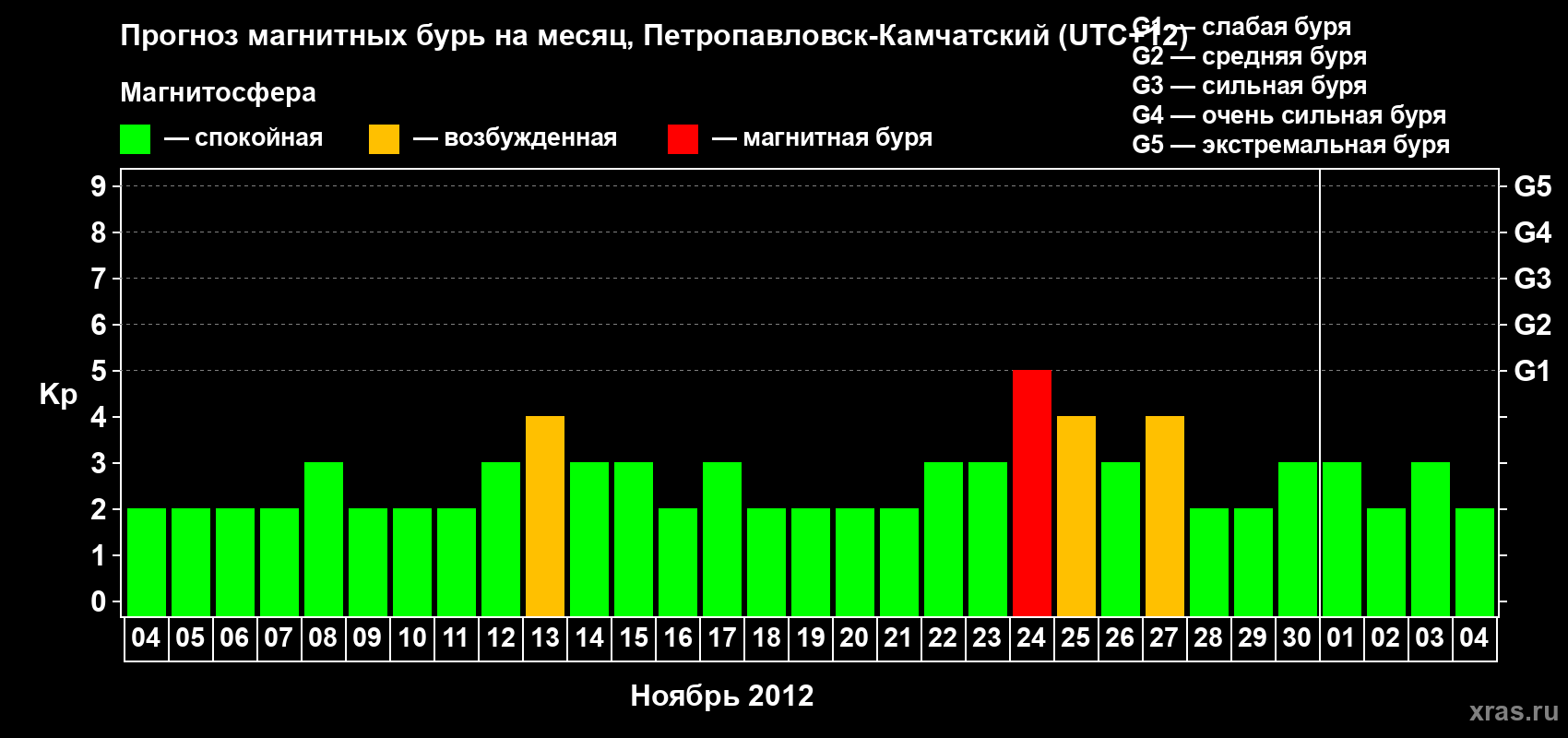 Прогноз максимального суточного геомагнитного индекса Kp на <b>1 месяц</b> (31 день) <b>с 04 ноября по 04 декабря 2012 г</b>