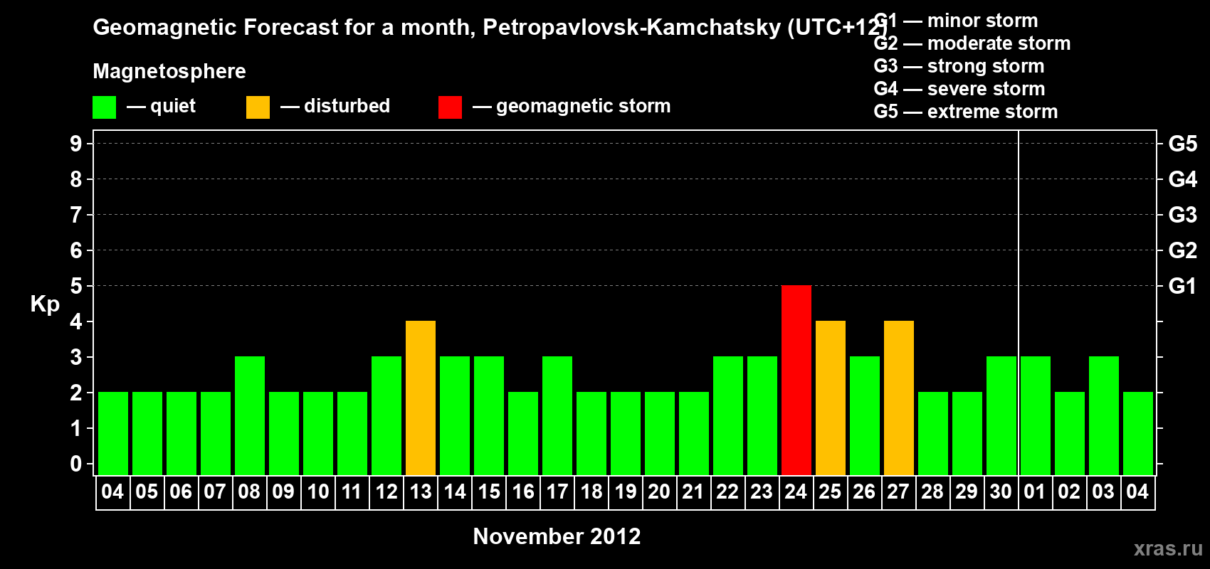 Forecast of the daily maximal value of geomagnetic index Kp for <b>1 month</b> (31 days) <b>from Nov 04, 2012 to Dec 04, 2012</b>