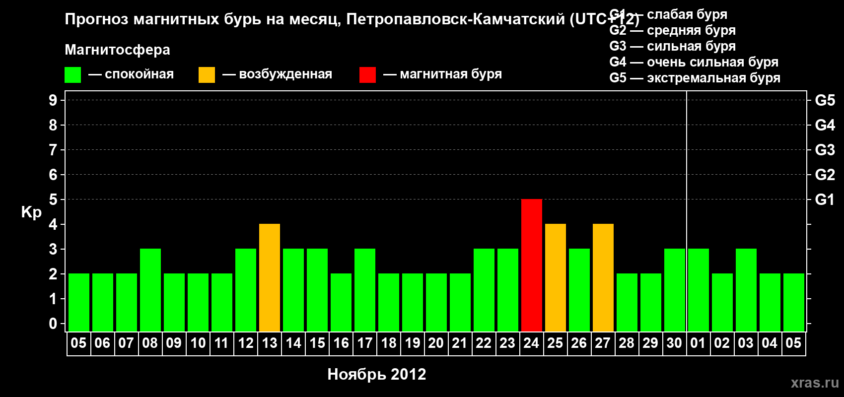 Прогноз максимального суточного геомагнитного индекса Kp на <b>1 месяц</b> (31 день) <b>с 05 ноября по 05 декабря 2012 г</b>