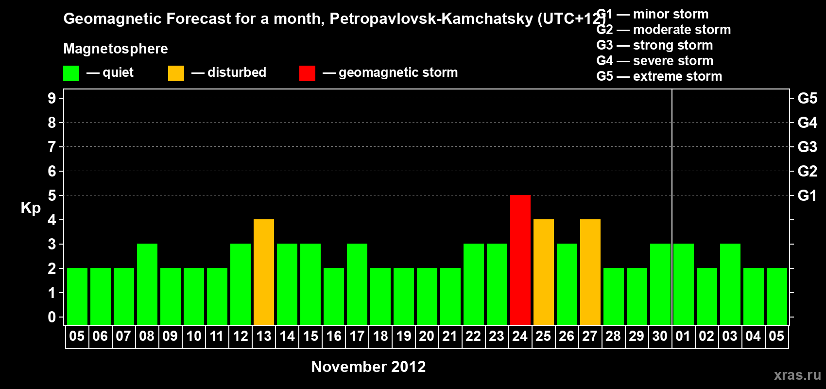 Forecast of the daily maximal value of geomagnetic index Kp for <b>1 month</b> (31 days) <b>from Nov 05, 2012 to Dec 05, 2012</b>