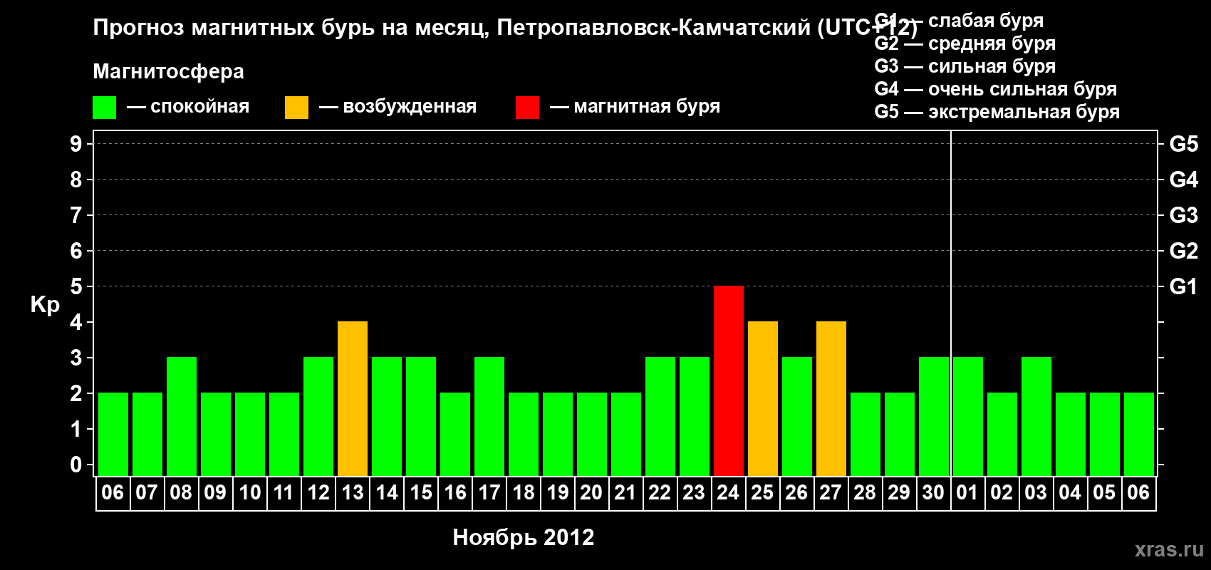 Прогноз максимального суточного геомагнитного индекса Kp на <b>1 месяц</b> (31 день) <b>с 06 ноября по 06 декабря 2012 г</b>