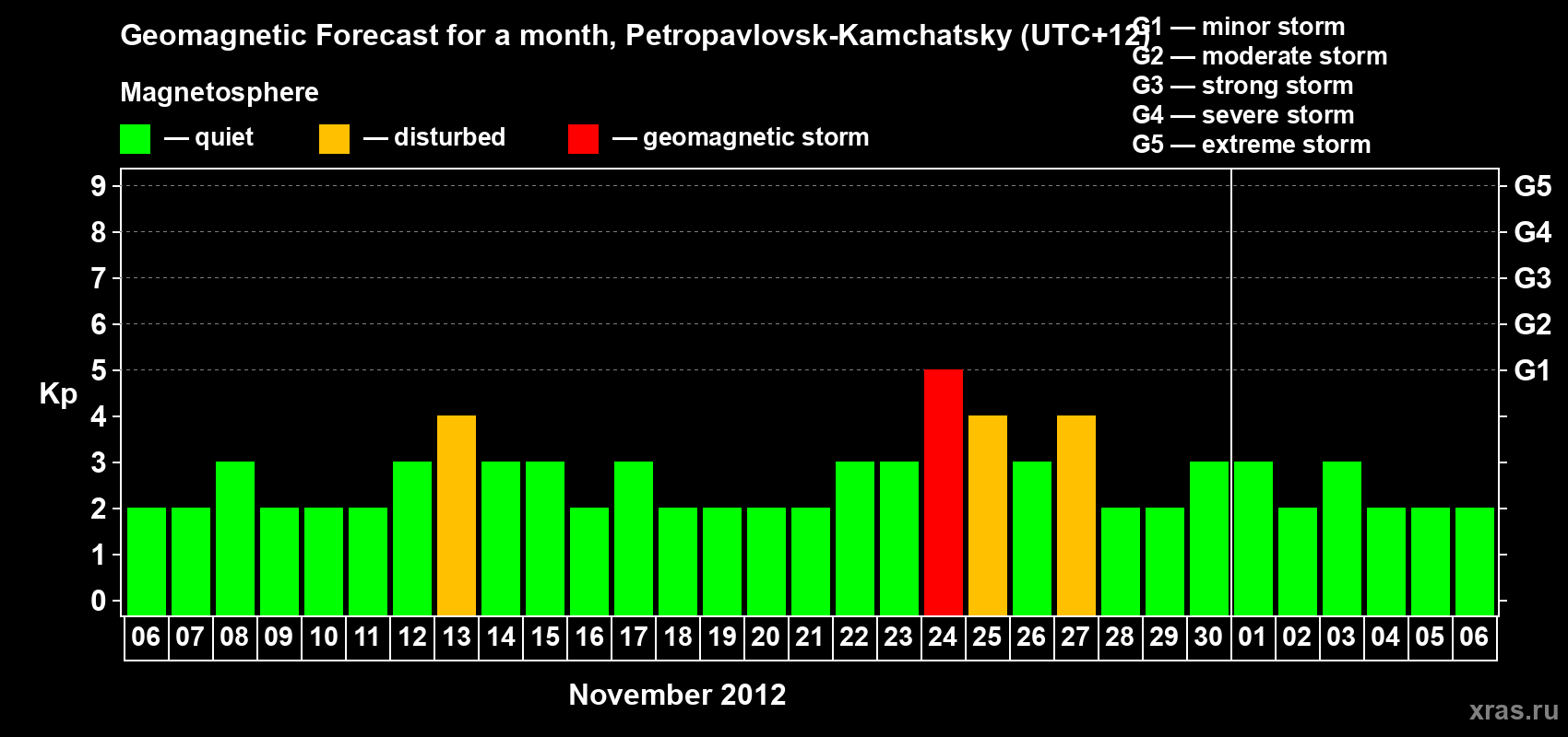 Forecast of the daily maximal value of geomagnetic index Kp for <b>1 month</b> (31 days) <b>from Nov 06, 2012 to Dec 06, 2012</b>