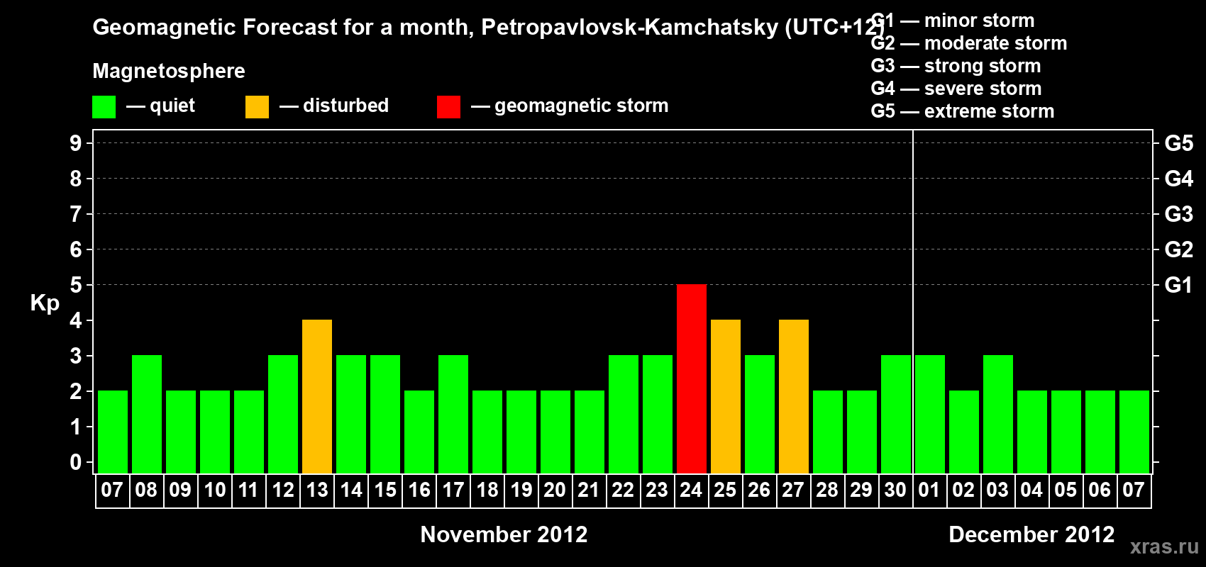 Forecast of the daily maximal value of geomagnetic index Kp for <b>1 month</b> (31 days) <b>from Nov 07, 2012 to Dec 07, 2012</b>