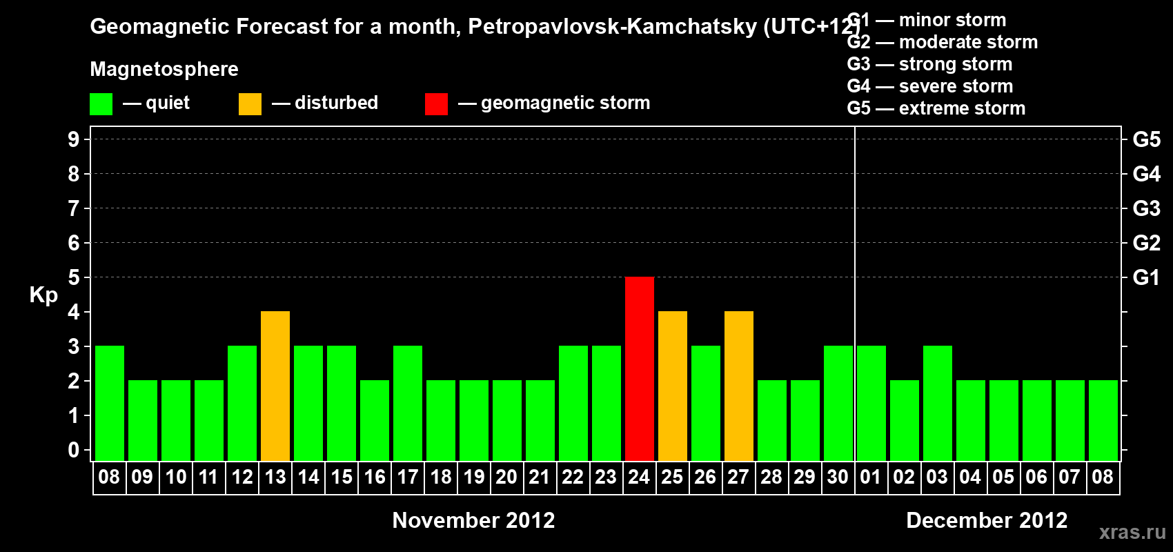 Forecast of the daily maximal value of geomagnetic index Kp for <b>1 month</b> (31 days) <b>from Nov 08, 2012 to Dec 08, 2012</b>