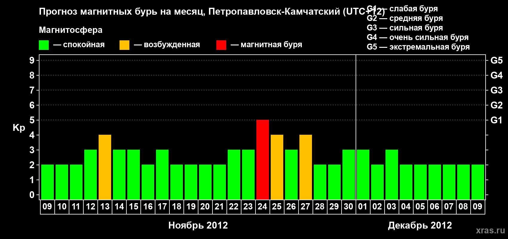 Прогноз максимального суточного геомагнитного индекса Kp на <b>1 месяц</b> (31 день) <b>с 09 ноября по 09 декабря 2012 г</b>