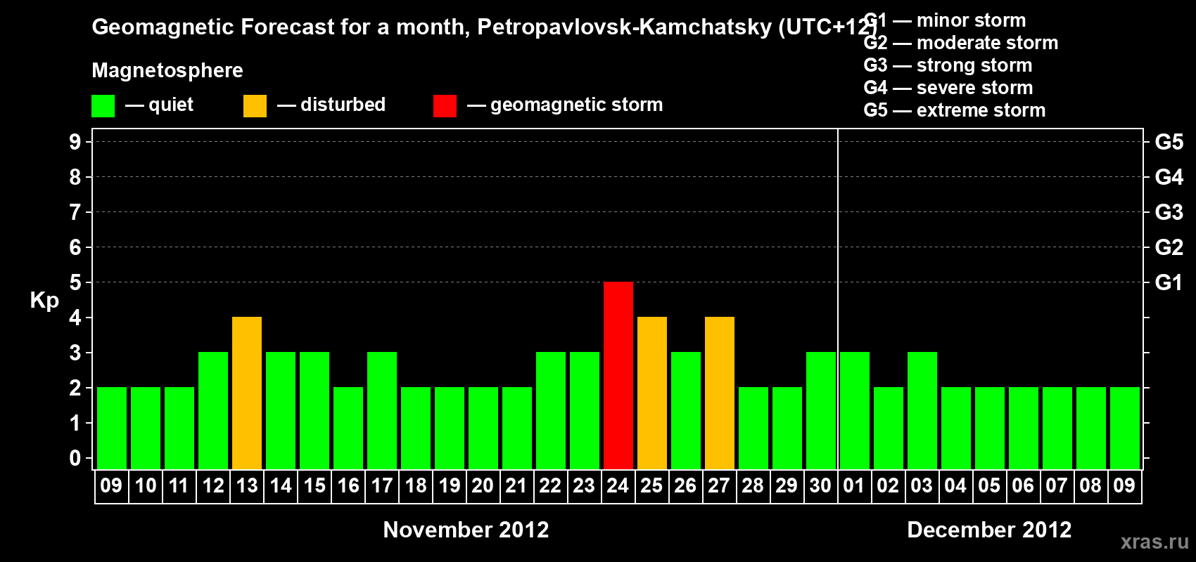 Forecast of the daily maximal value of geomagnetic index Kp for <b>1 month</b> (31 days) <b>from Nov 09, 2012 to Dec 09, 2012</b>