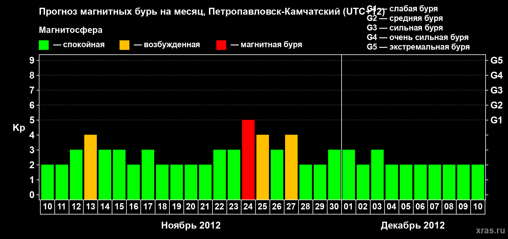 Прогноз максимального суточного геомагнитного индекса Kp на <b>1 месяц</b> (31 день) <b>с 10 ноября по 10 декабря 2012 г</b>