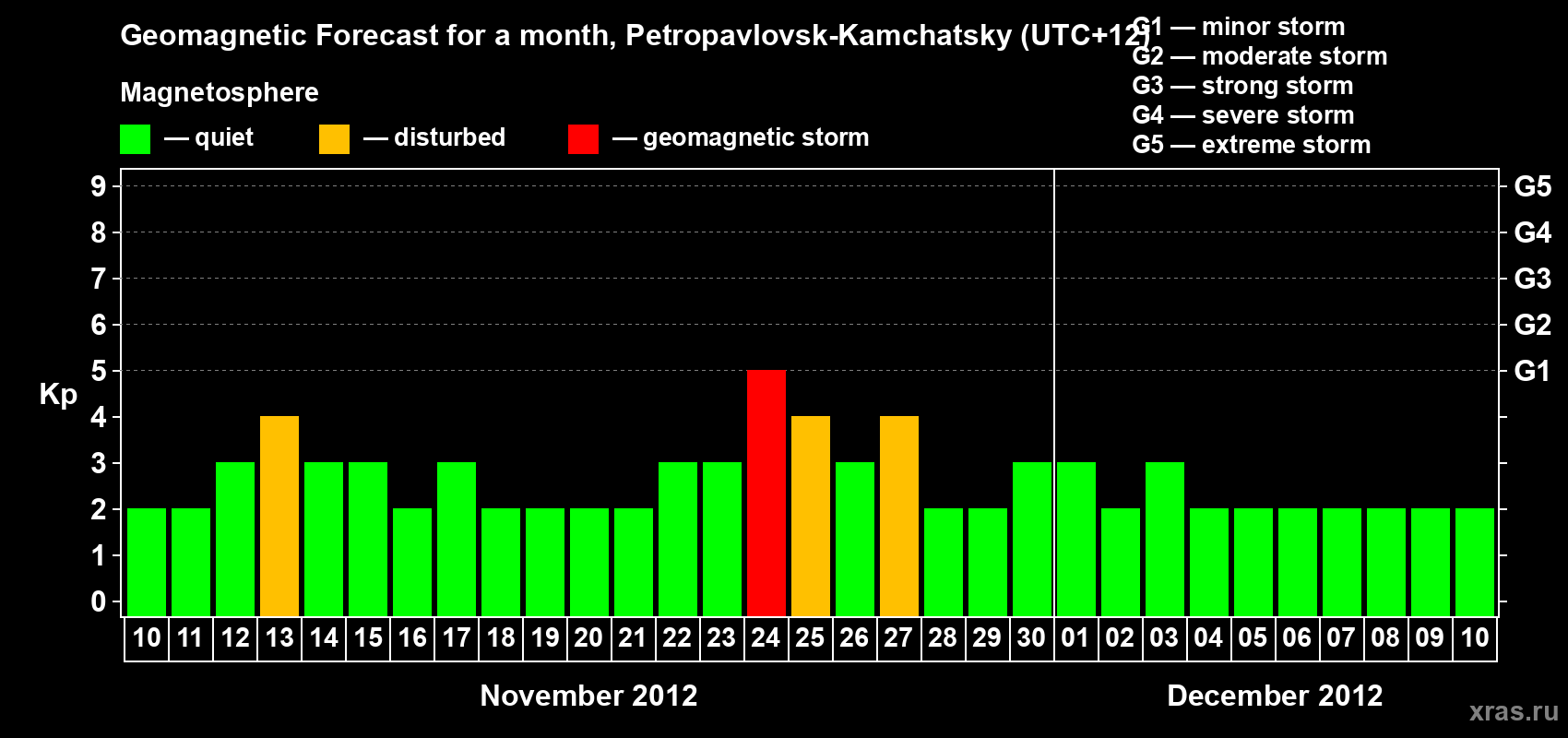 Forecast of the daily maximal value of geomagnetic index Kp for <b>1 month</b> (31 days) <b>from Nov 10, 2012 to Dec 10, 2012</b>