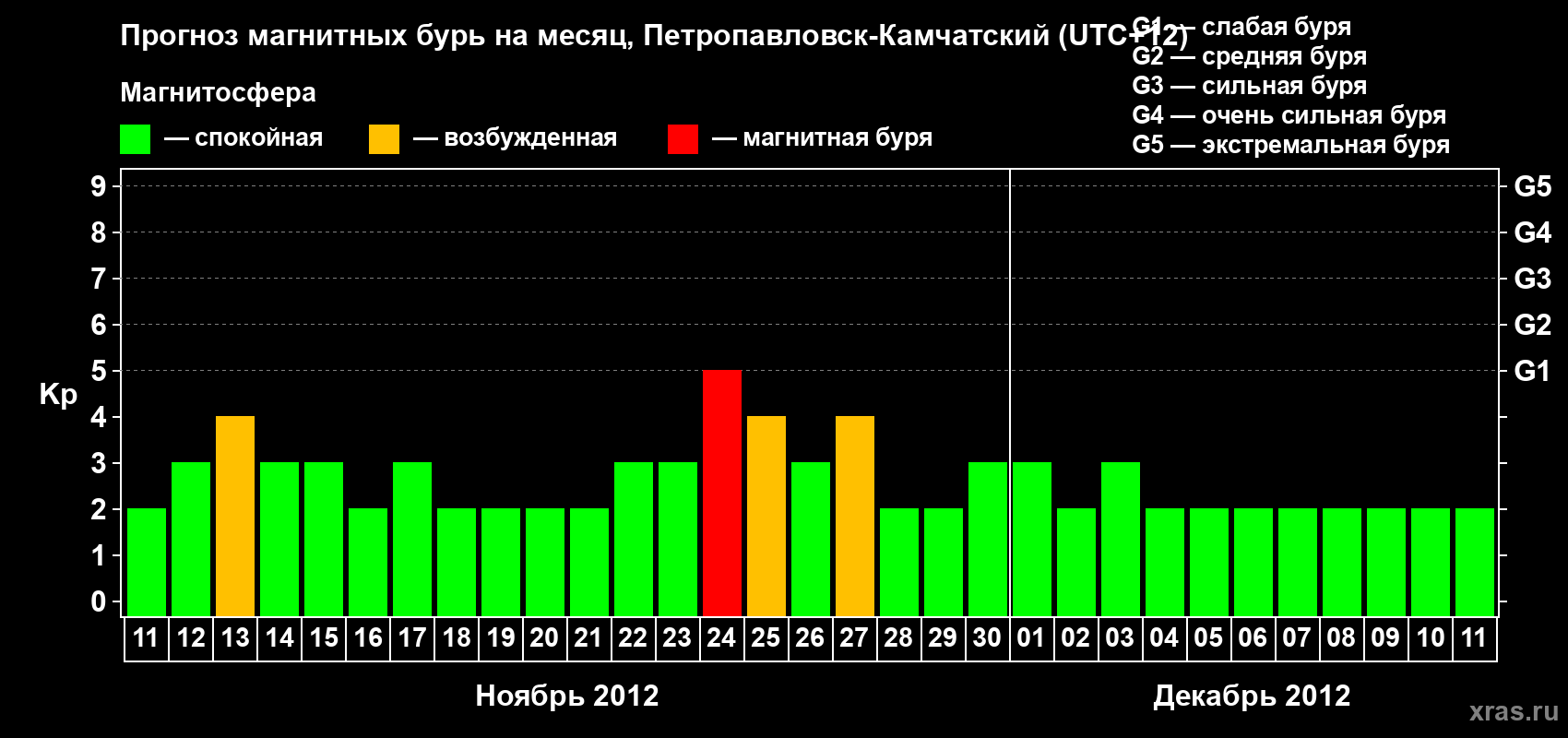 Прогноз максимального суточного геомагнитного индекса Kp на <b>1 месяц</b> (31 день) <b>с 11 ноября по 11 декабря 2012 г</b>
