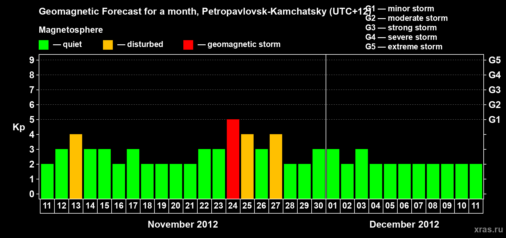 Forecast of the daily maximal value of geomagnetic index Kp for <b>1 month</b> (31 days) <b>from Nov 11, 2012 to Dec 11, 2012</b>