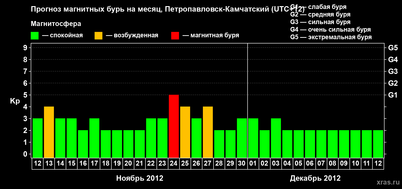 Прогноз максимального суточного геомагнитного индекса Kp на <b>1 месяц</b> (31 день) <b>с 12 ноября по 12 декабря 2012 г</b>