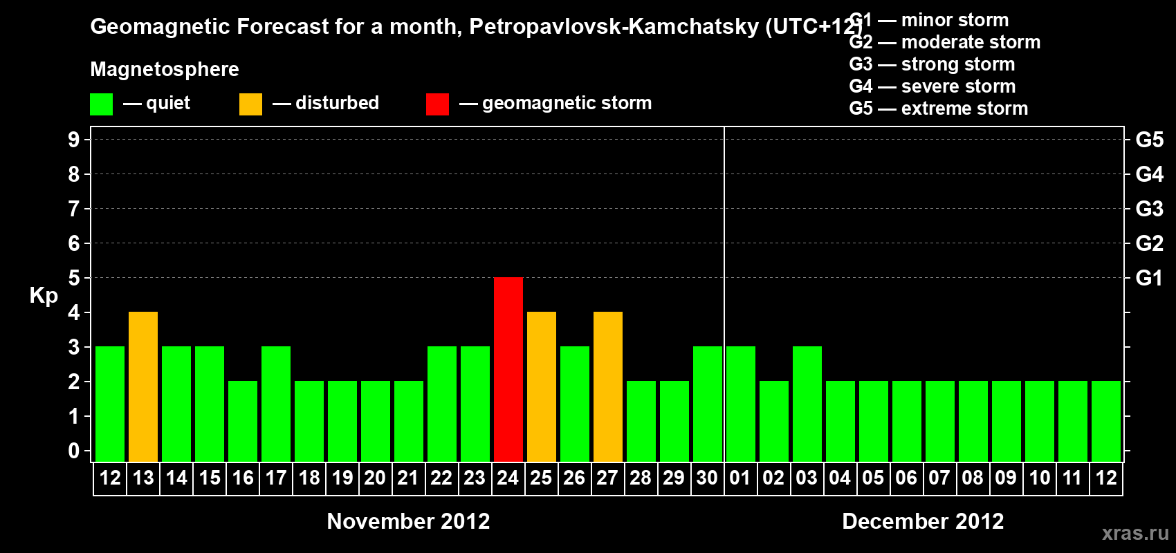 Forecast of the daily maximal value of geomagnetic index Kp for <b>1 month</b> (31 days) <b>from Nov 12, 2012 to Dec 12, 2012</b>